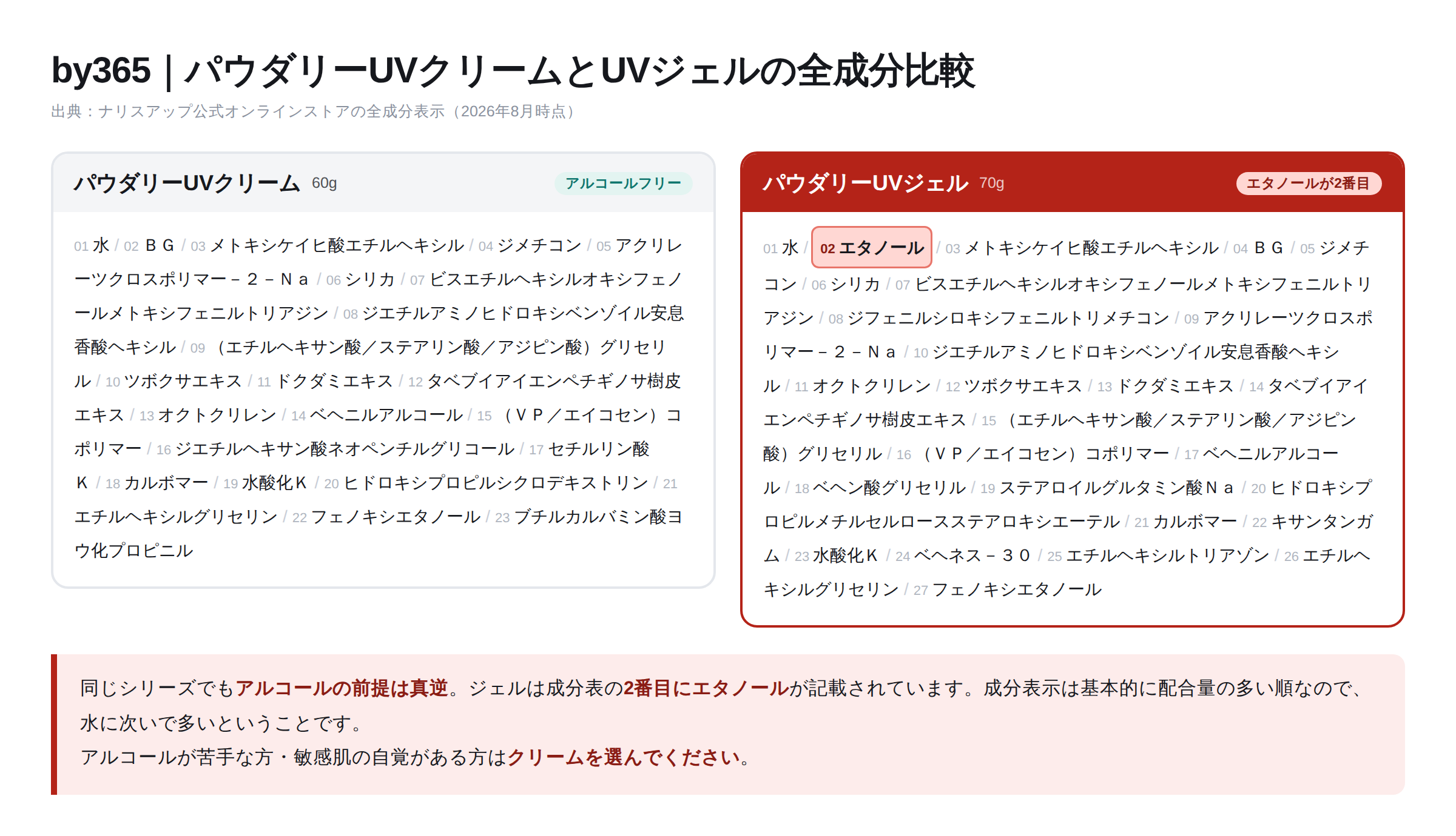 by365パウダリーUVクリームとUVジェルの全成分比較。ジェルはエタノールが2番目に記載されている