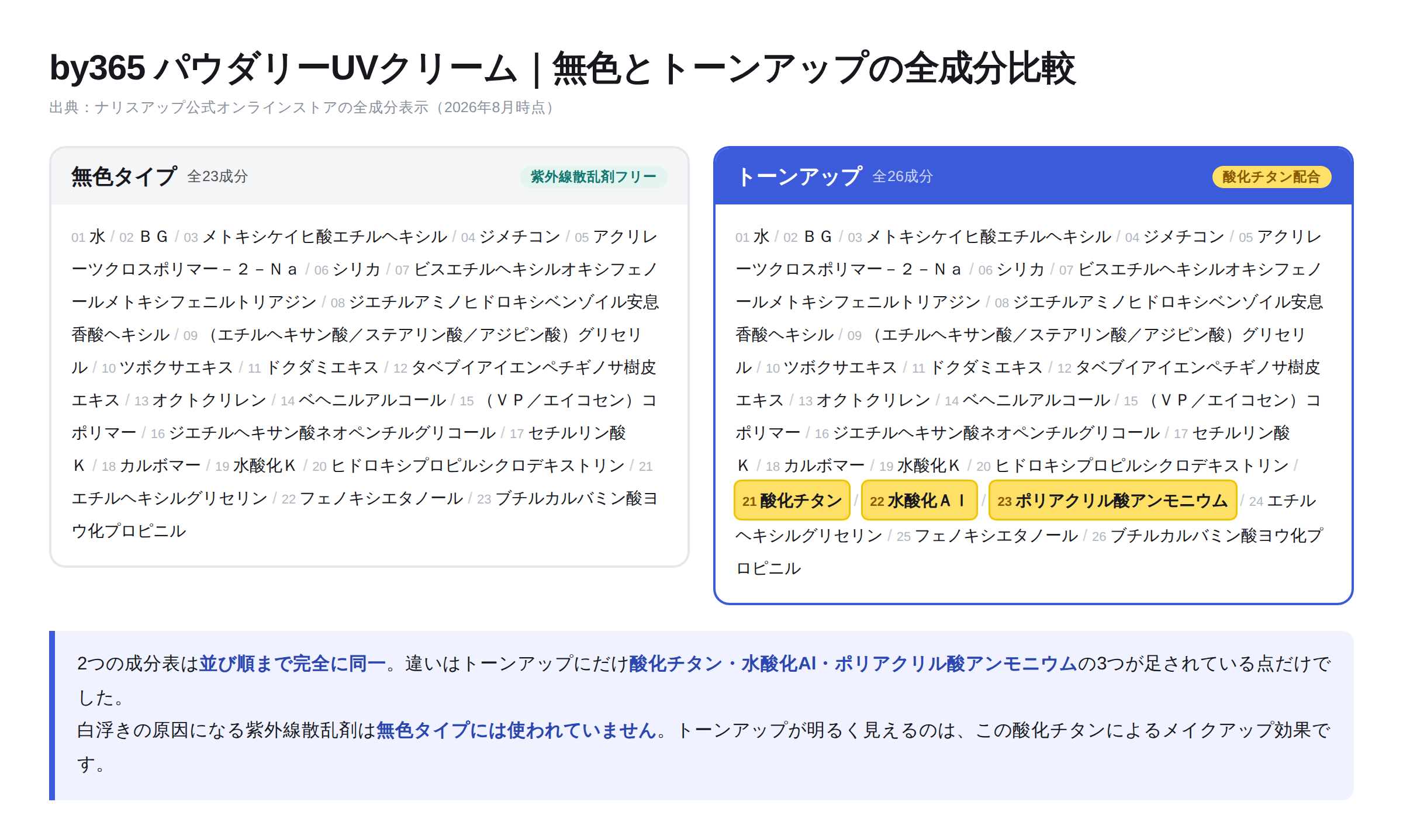 by365パウダリーUVクリーム 無色とトーンアップの全成分比較。違いは酸化チタン・水酸化Al・ポリアクリル酸アンモニウムの3成分のみ
