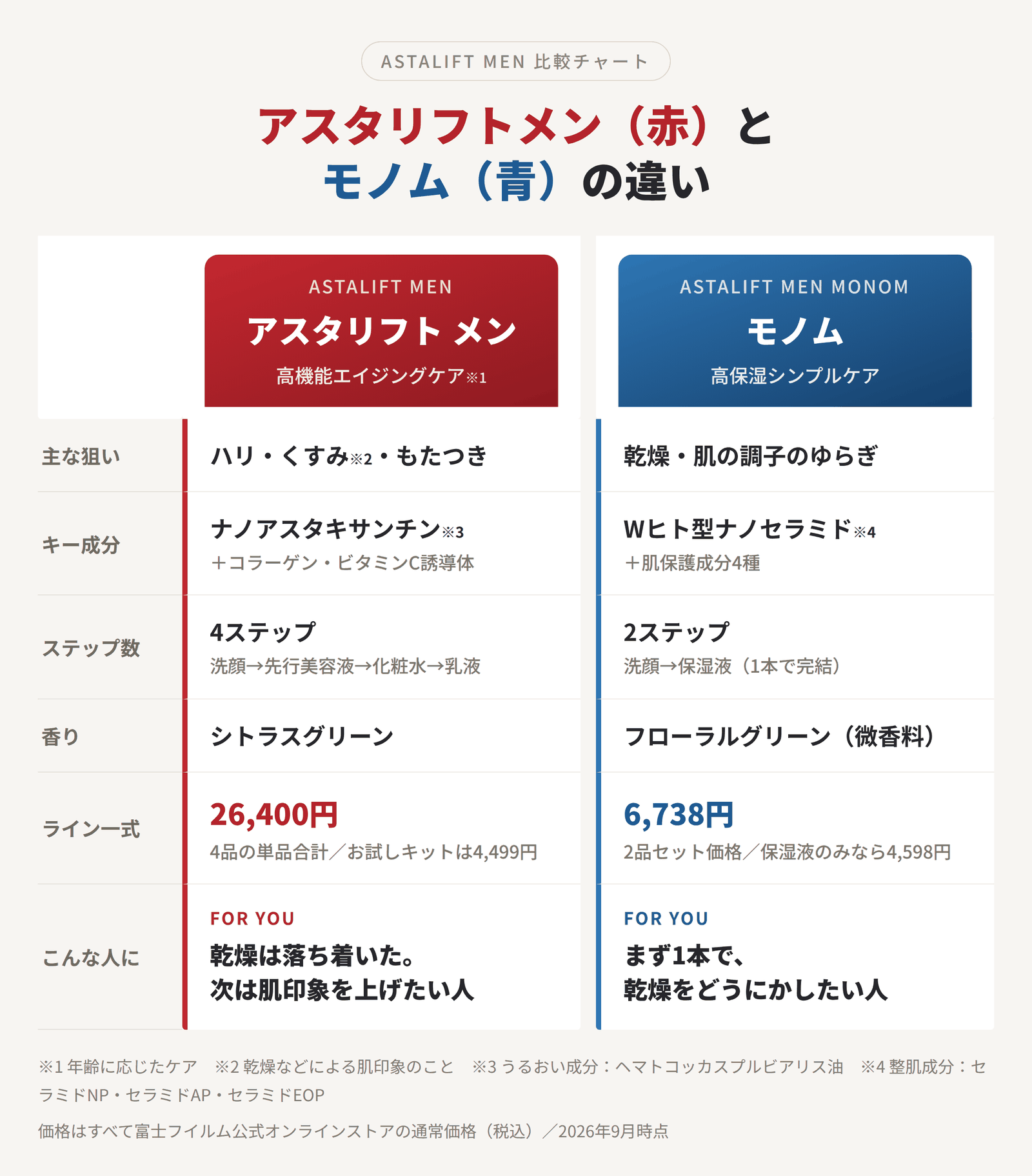 アスタリフトメン（赤）とモノム（青）の違いを比較した表。位置づけ・キー成分・ステップ数・価格・おすすめの人を比較