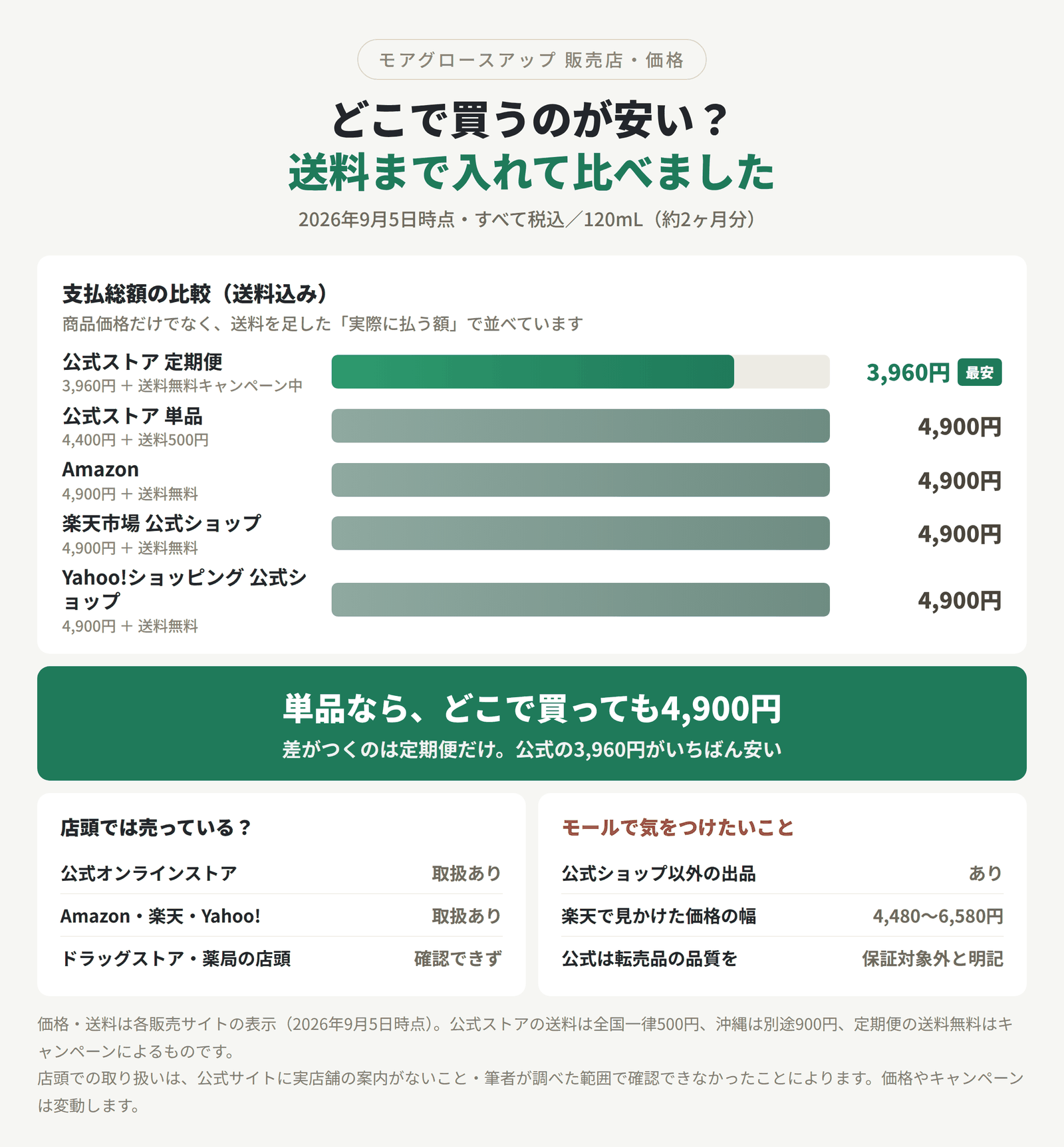 モアグロースアップの販売店と価格の比較。公式ストア定期便が3960円で最安、公式ストア単品とAmazon・楽天・Yahoo!ショッピングの公式ショップはいずれも送料込み4900円。ドラッグストアの店頭では取り扱いを確認できず