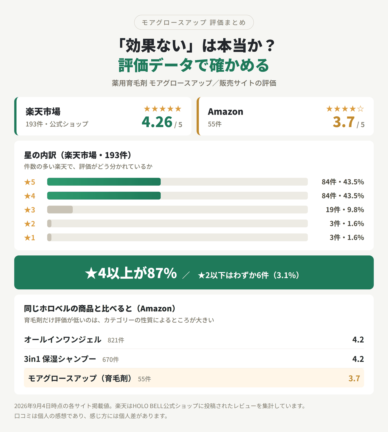 モアグロースアップの評価まとめ。楽天は4.26で193件、うち星4以上が87%。Amazonは3.7で55件。同じホロベルのオールインワンジェルとシャンプーはどちらも4.2