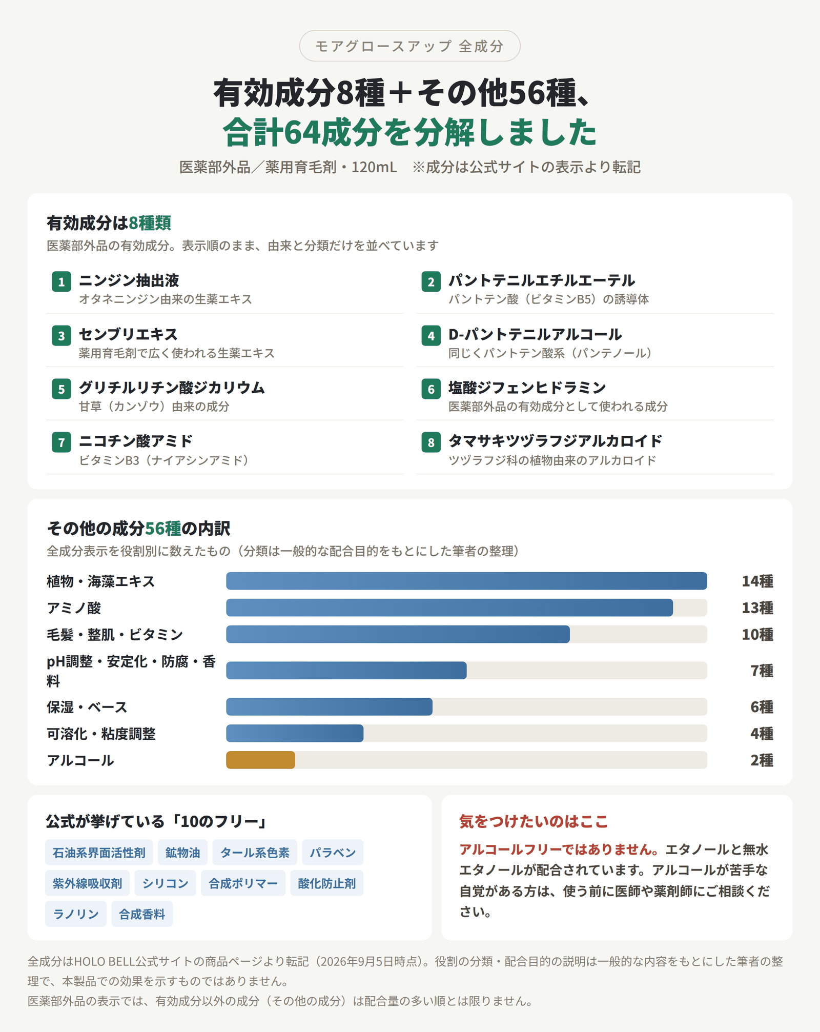 モアグロースアップの全成分。有効成分8種とその他56種の合計64成分。その他の成分は植物・海藻エキス14種、アミノ酸13種が中心。パラベンなど10項目はフリーだがアルコールフリーではない