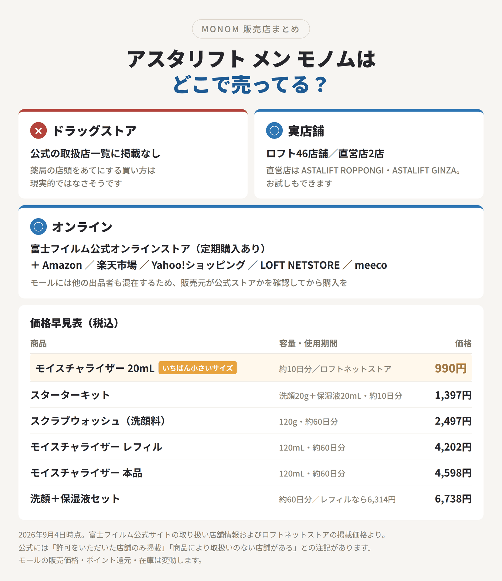 アスタリフト メン モノムの販売店まとめ。公式の取り扱い店舗一覧にドラッグストアの掲載はなく、実店舗はロフト46店舗と直営店2店、オンラインは公式ストアとAmazon・楽天・Yahoo!ショッピング・LOFT NETSTORE・meeco