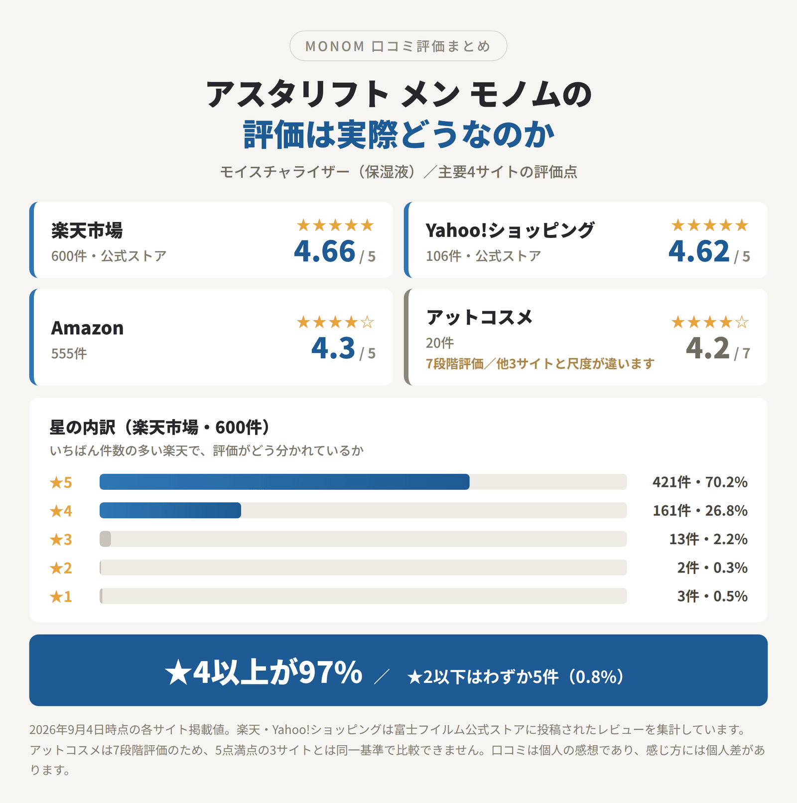 アスタリフト メン モノム モイスチャライザーの口コミ評価まとめ。楽天4.66、Yahoo!ショッピング4.62、Amazon4.3は5点満点、アットコスメ4.2は7点満点