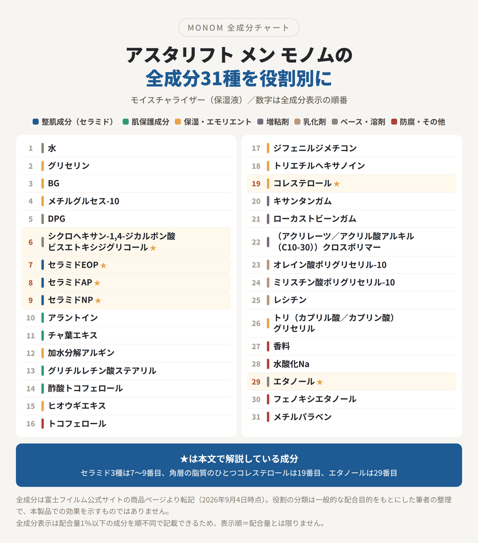 アスタリフト メン モノム モイスチャライザーの全成分31種類を、整肌成分・肌保護成分・保湿・エモリエント・増粘剤・乳化剤・ベース・溶剤・防腐など役割別に色分けした一覧図
