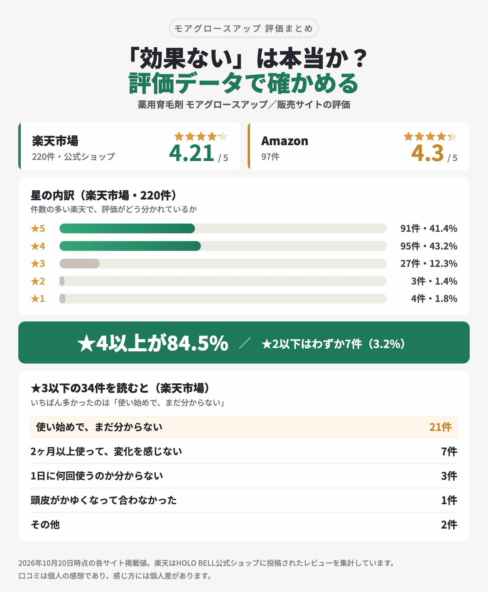 モアグロースアップの評価まとめ（2026年10月20日時点）。楽天は4.21で220件、うち星4以上が84.5%。Amazonは4.3で97件。楽天の星3以下34件のうち21件は、使い始めでまだ分からないという内容